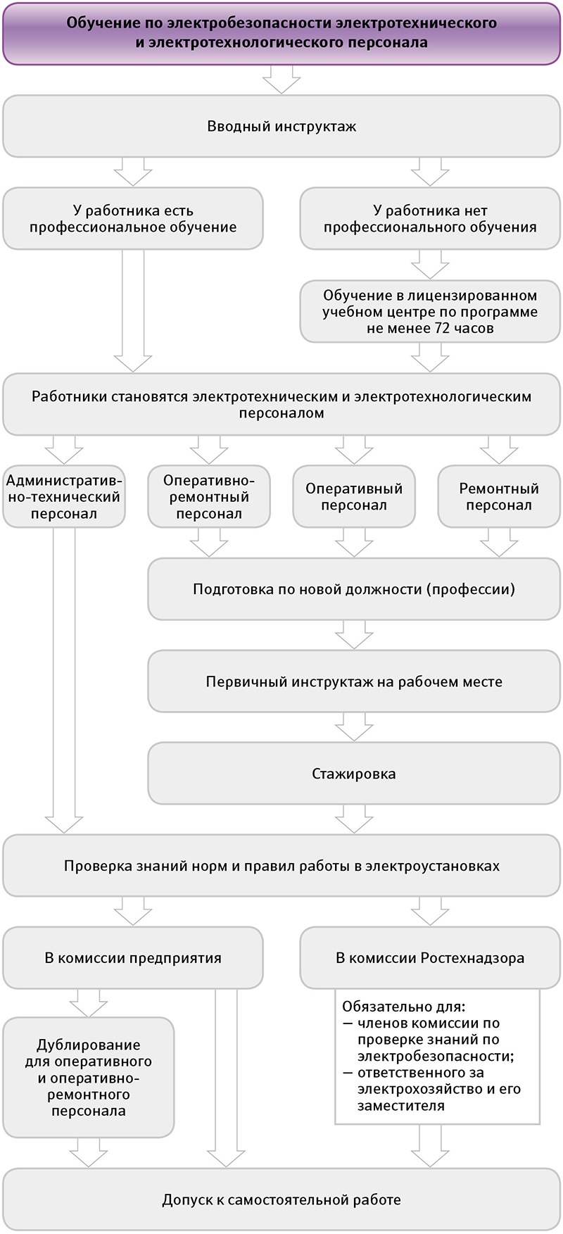 кто может быть членами комиссии проверки знаний работы в электроустановках (100) фото