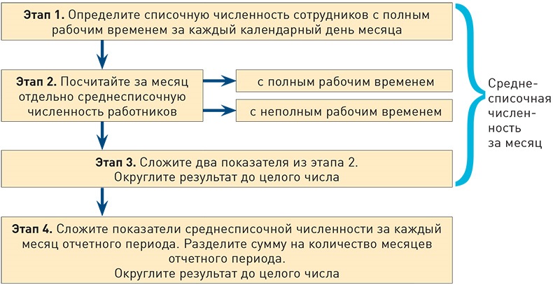 Подаем сведения о среднесписочной численности работников за 2023 год