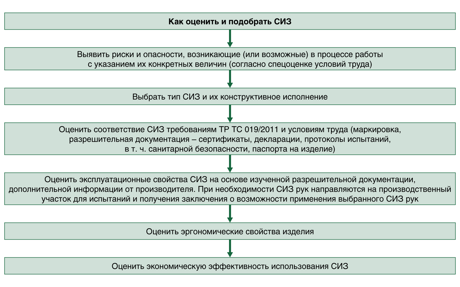 Как выбрать СИЗ рук – Справочник специалиста по охране труда № 5, Май 2016