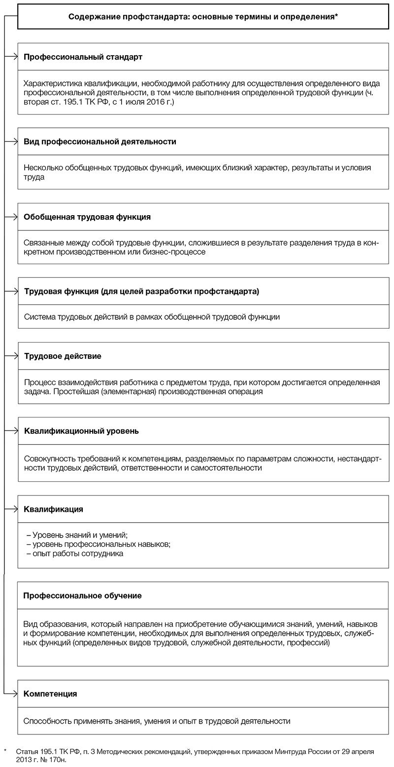 Что такое профстандарты – Тематическое приложение к журналу Директор по  персоналу № 3, Март 2016