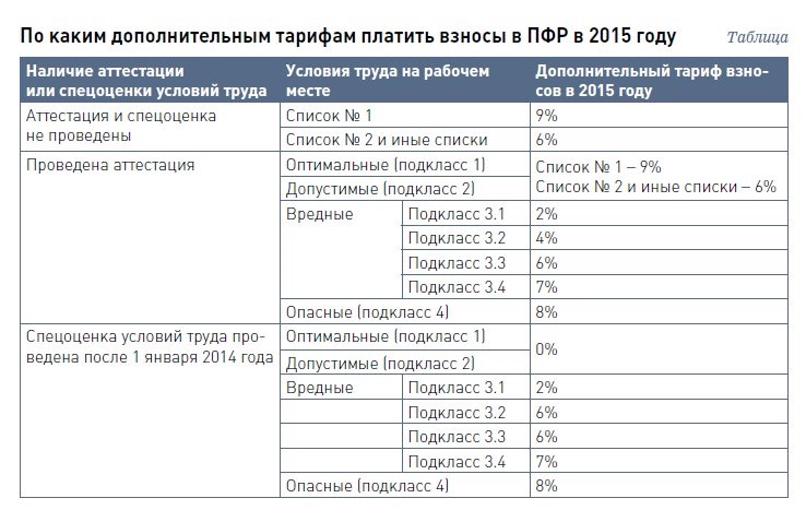 Взносы в ПФР по дополнительным тарифам платят не всегда – Казенные  учреждения: учет, отчетность, налогообложение № 4, Март 2015