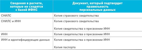 Пакет документов