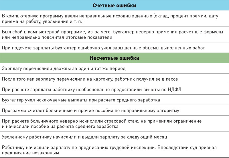 Переплата по зарплате: как работодателю вернуть излишне уплаченную сумму?