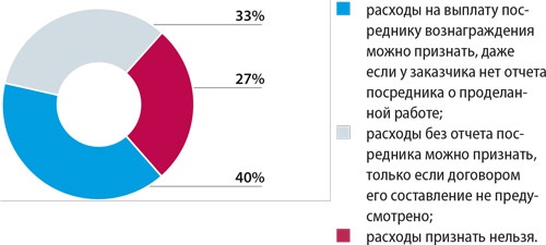 Прочие расходы, связанные с производством и реализацией согласно нормам ст. 264 НК РФ