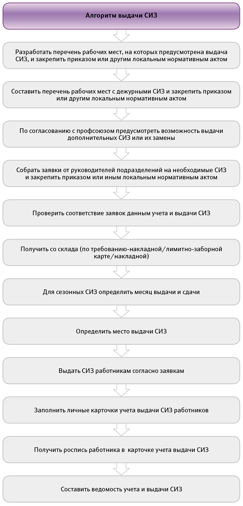 Порядок выдачи СИЗ – Справочник специалиста по охране труда № 2, Февраль  2016