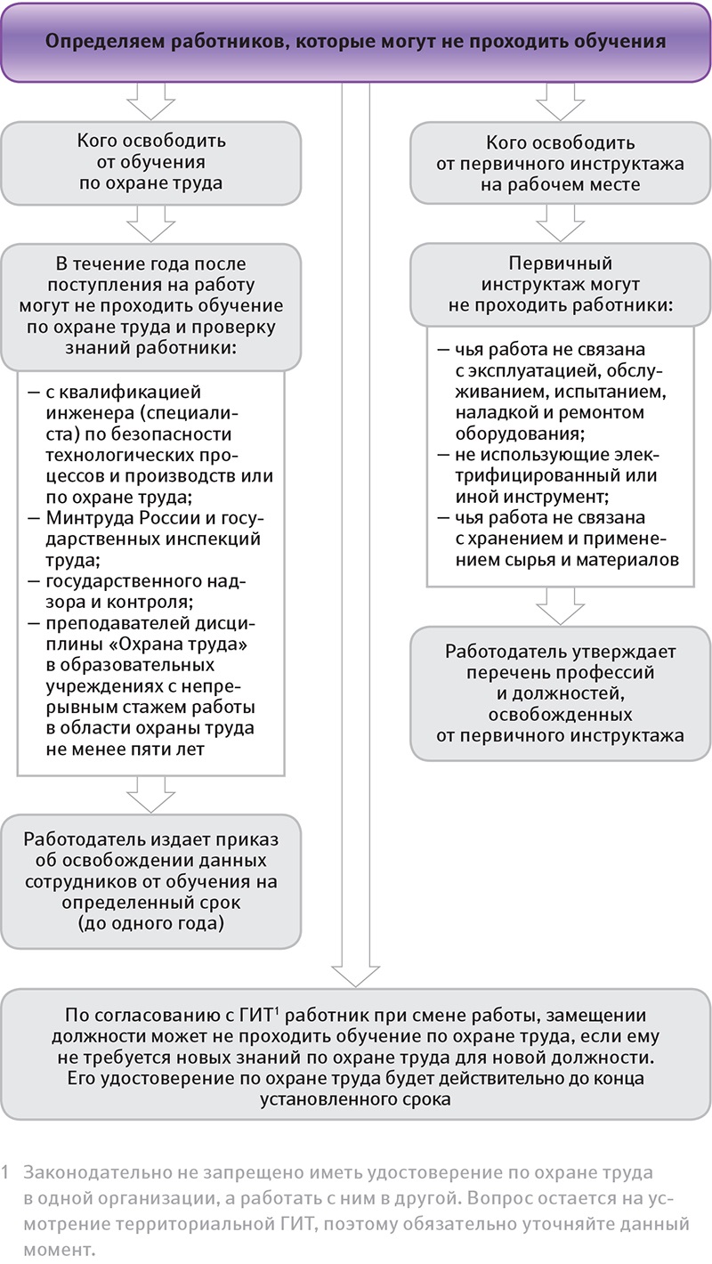 Определяем работников, которые могут не проходить обучение по охране труда  – Справочник специалиста по охране труда № 11, Ноябрь 2015