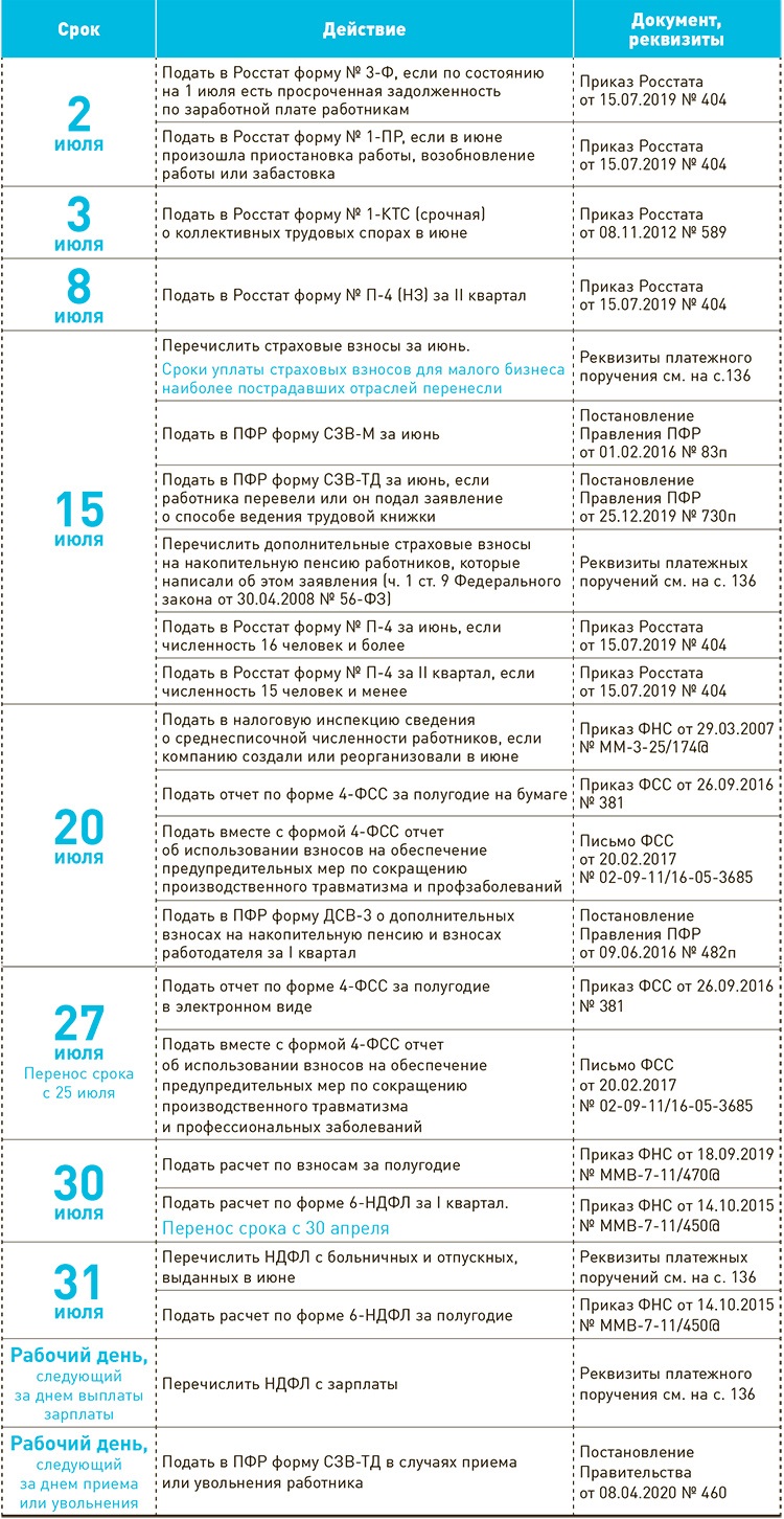 Налоговый и производственный календарь на июль 2020 года – Зарплата № 7,  Июль 2020