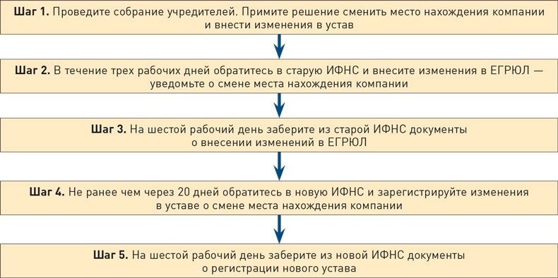 Перерегистрация юридического лица на новый адрес в 2024 году