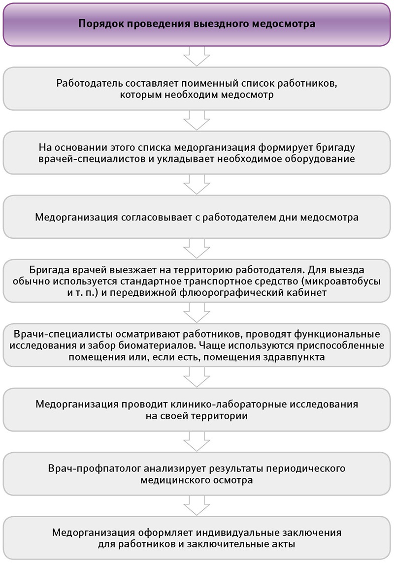 MedPoint 24 — предрейсовые медосмотры | VK