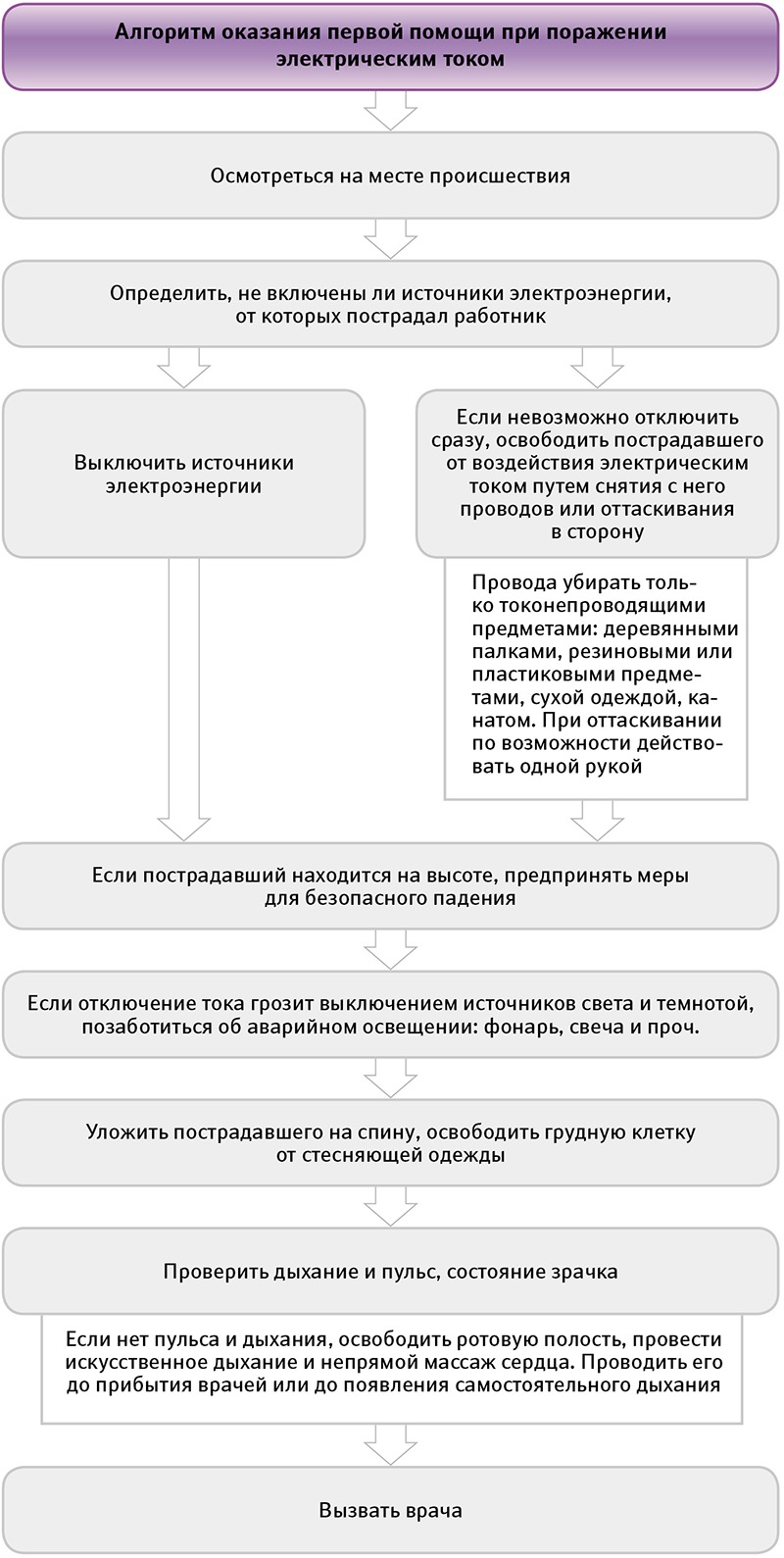 Оказание первой помощи при поражении электрическим током – Справочник  специалиста по охране труда № 11, Ноябрь 2014