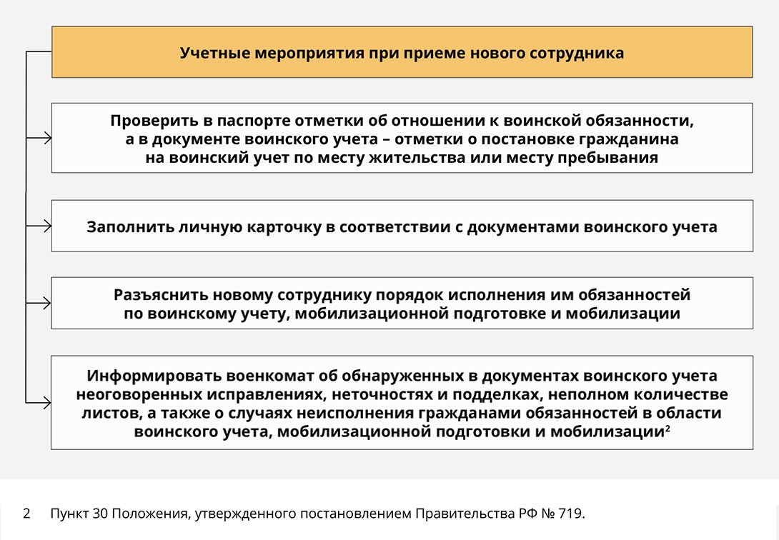 Постановка на воинский учет новых сотрудников – Тематические приложения к  журналу «Кадровое дело» № 3, Февраль 2015