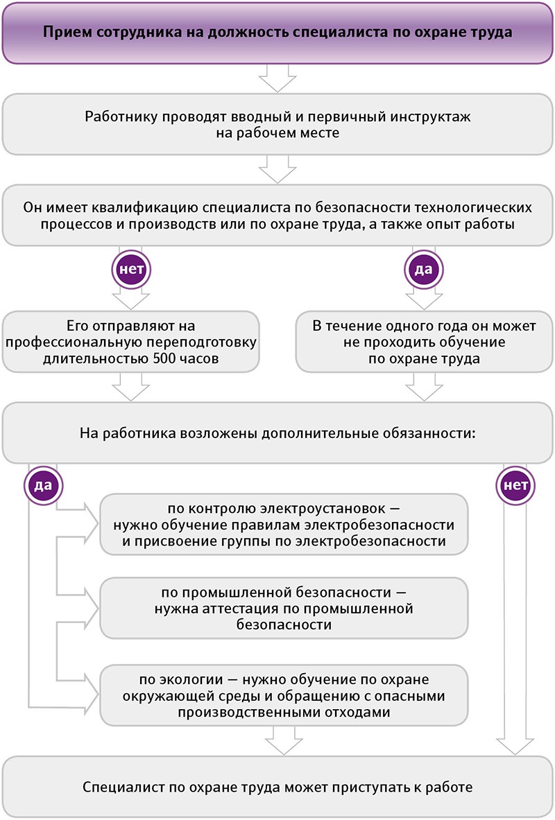 С чего начать специалисту по охране труда в новой организации: шпаргалка