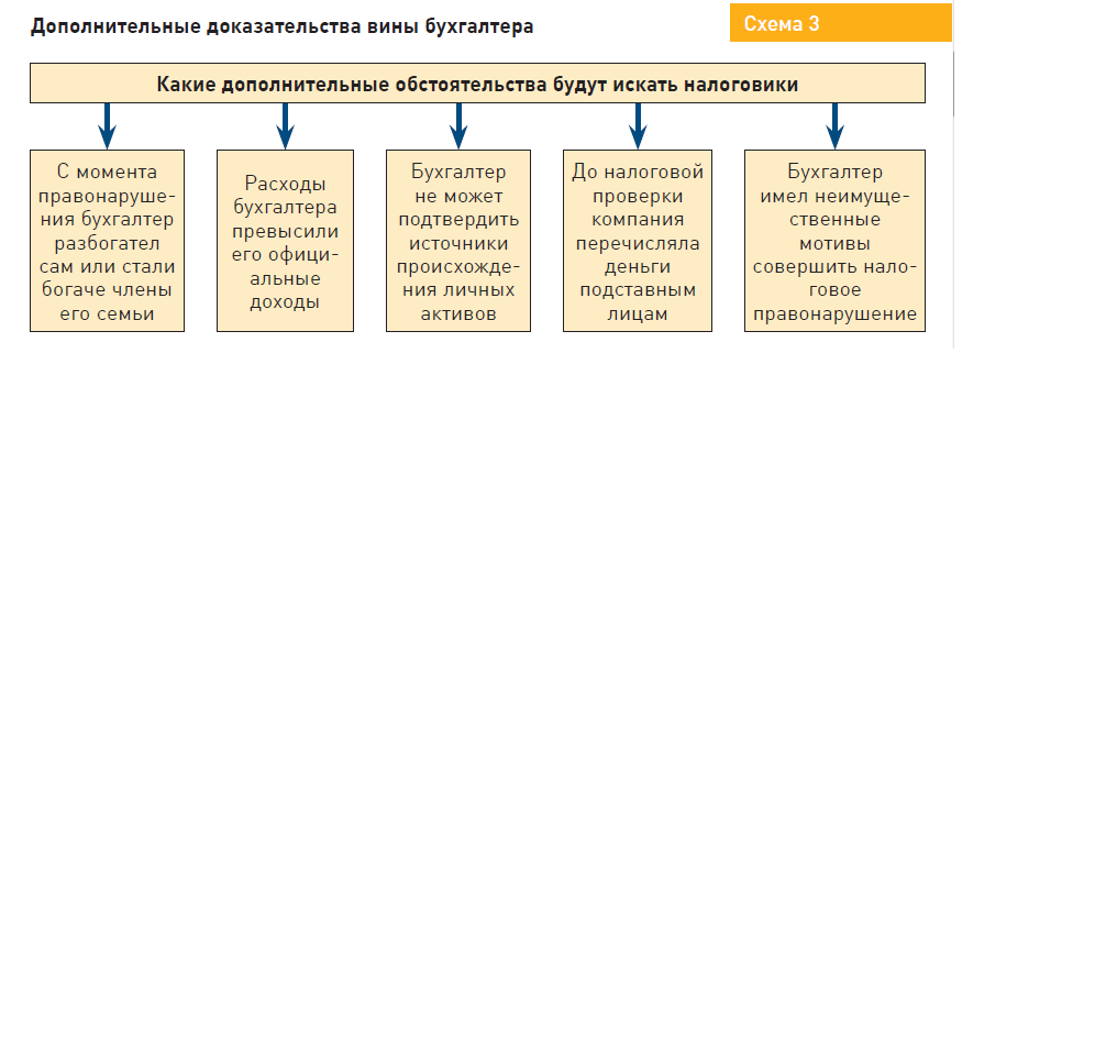 Дополнительные доказательства. Схема юридической ответственности главбуха. Вспомогательные доказательства.