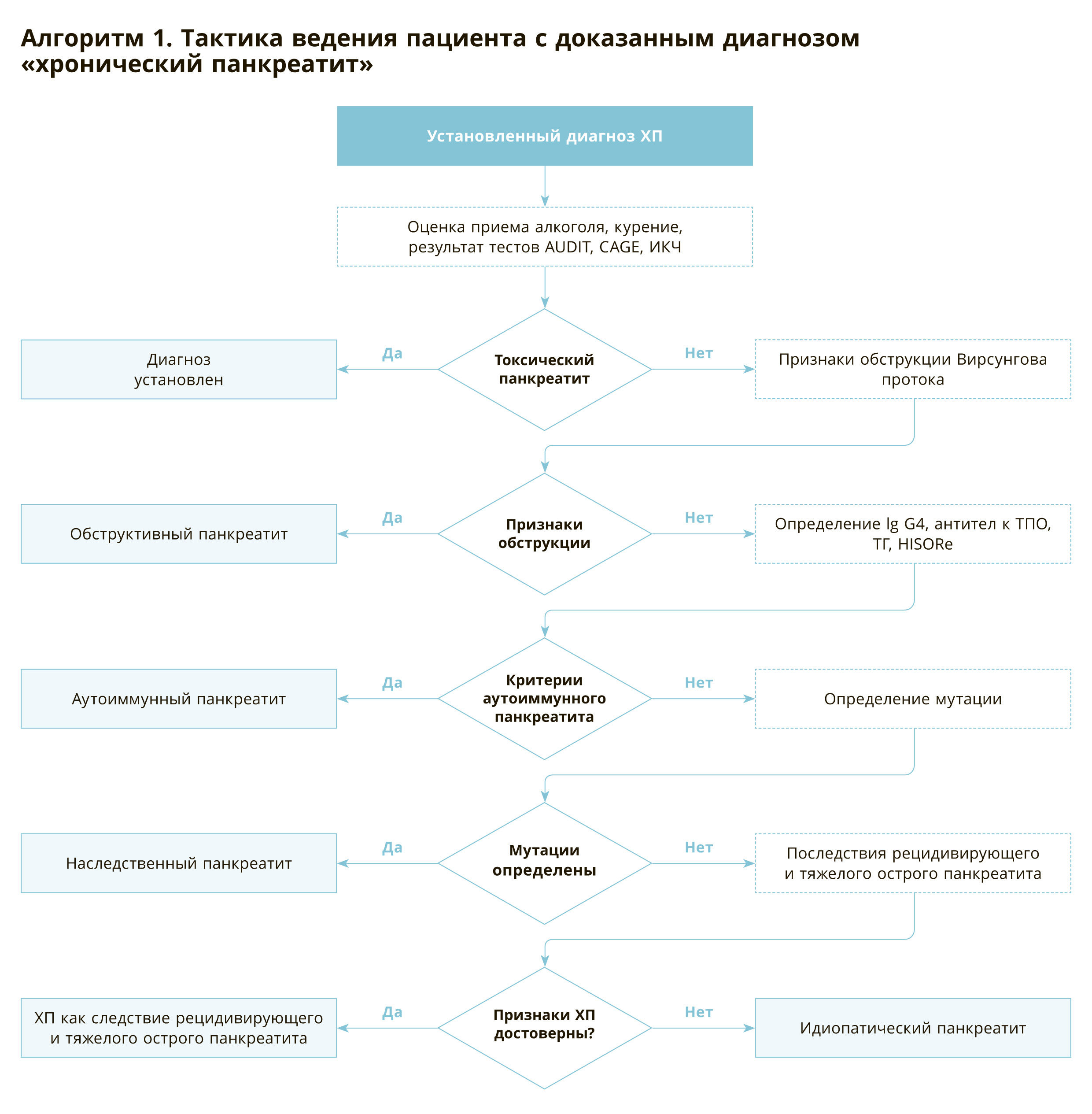 Тактика ведения пациента с хроническим панкреатитом