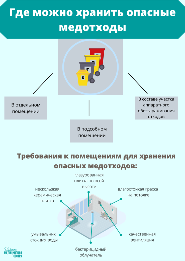 Схема обращения с медотходами. Правила временного хранения медотходов. Схема медотходы. Схемы медотходов по новому санпину.