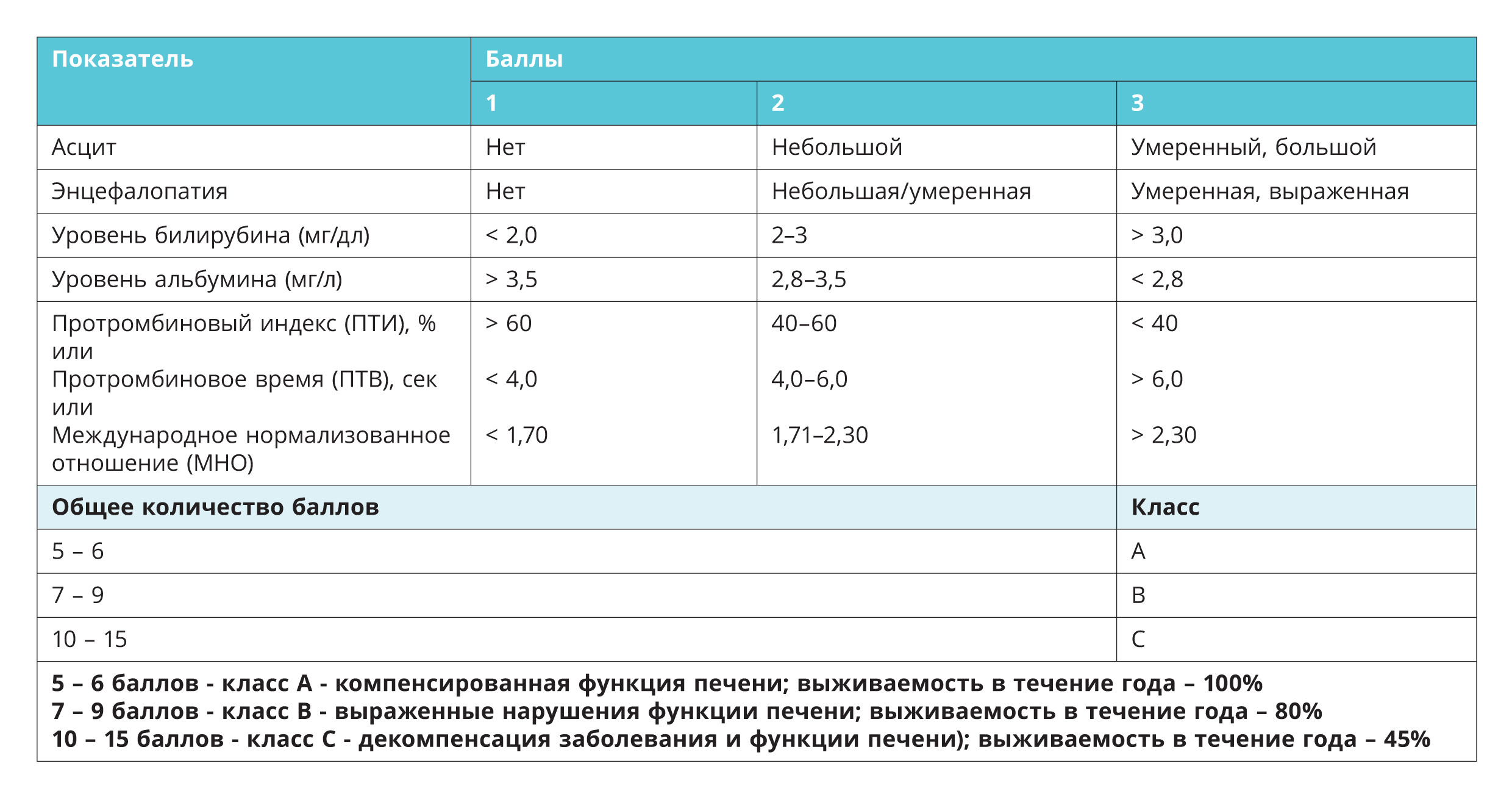 Классификация цирроза по Чайлд пью. Цирроз печени класс в по Чайлд пью. Цирроз печени по Чайлд пью. Печеночная недостаточность по Чайлд пью.