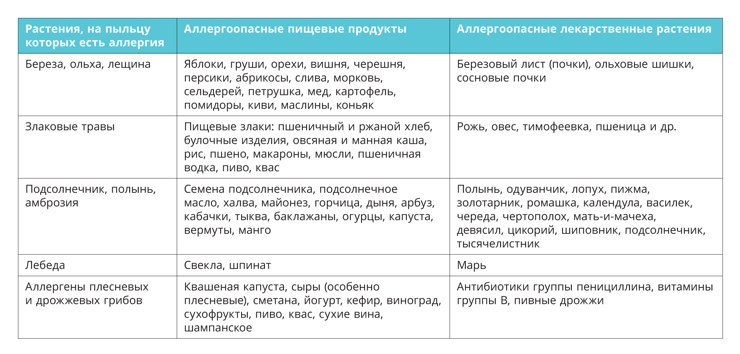 Перекрёстная аллергия таблица антибиотики. Перекрестные аллергены таблица. Тимофеевка перекрестная аллергия таблица.