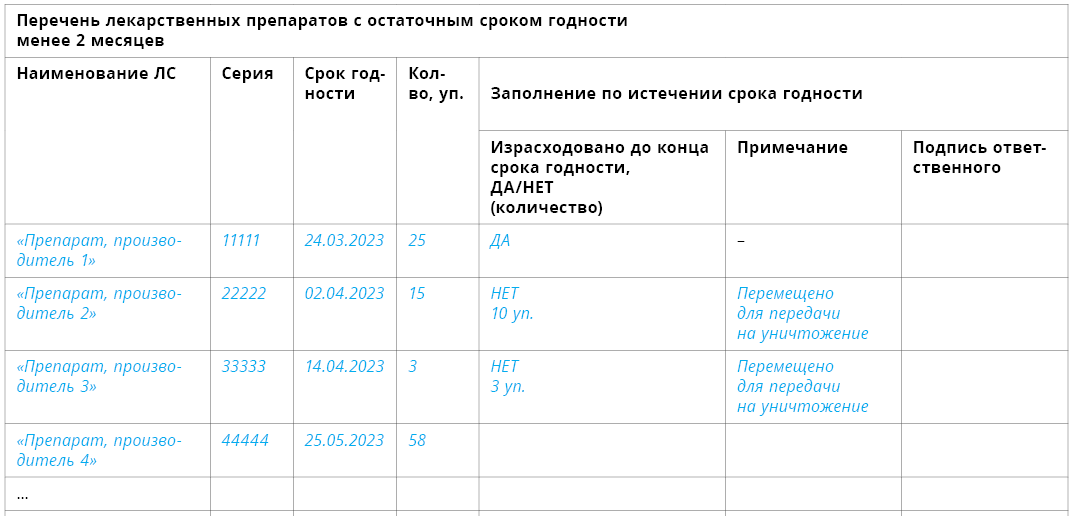 Журнал учета препаратов с ограниченным сроком годности