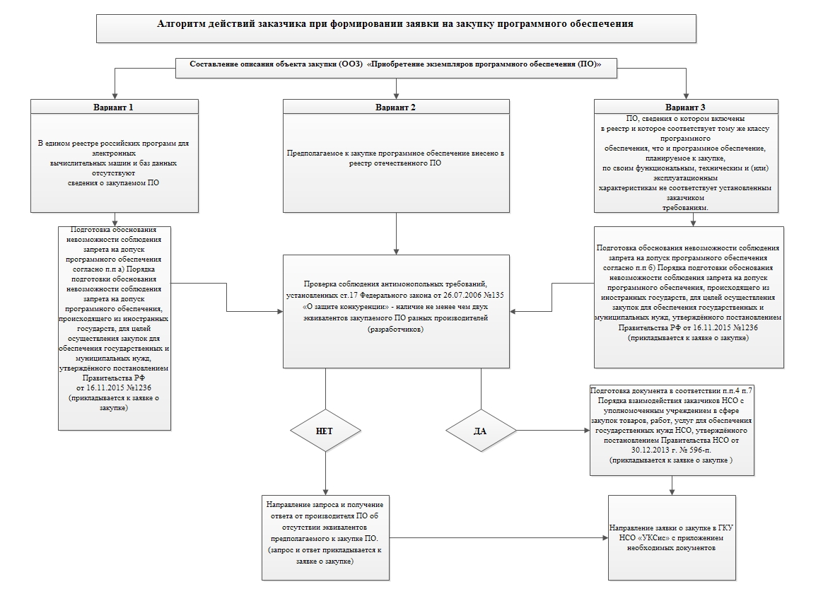 Алгоритм действий телефона. Осуществление закупок по 44 ФЗ блок схема. Алгоритм проведения закупок по 44-ФЗ общая схема. Алгоритм организации закупочной деятельности по 44-ФЗ. Блок схема процесса закупок 223-ФЗ.
