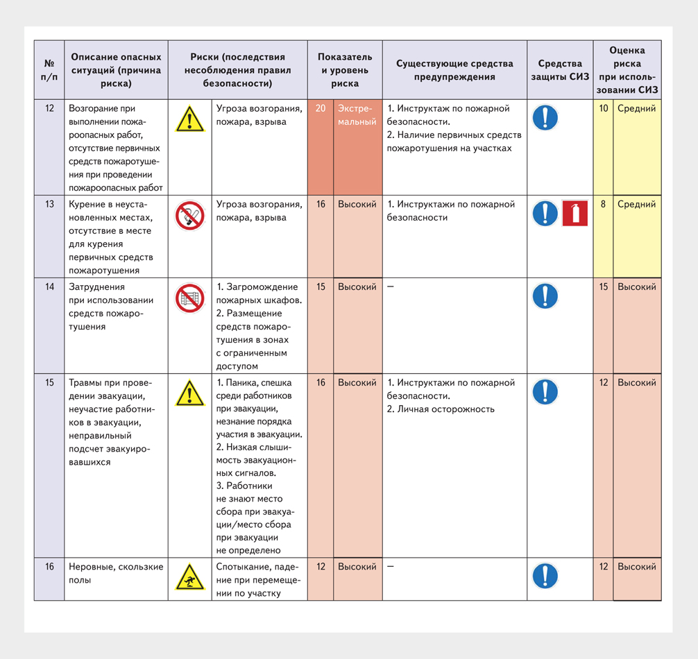 Как составить удобную для себя и полезную для работников карту оценки  профрисков – Справочник специалиста по охране труда № 11, Ноябрь 2020