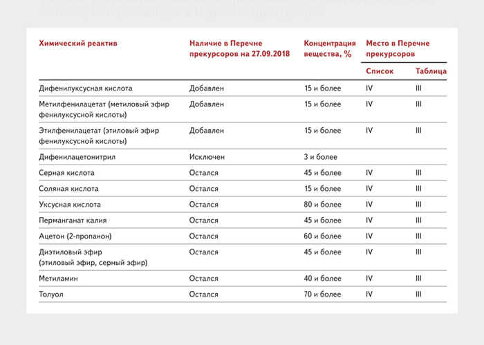 Списки химии