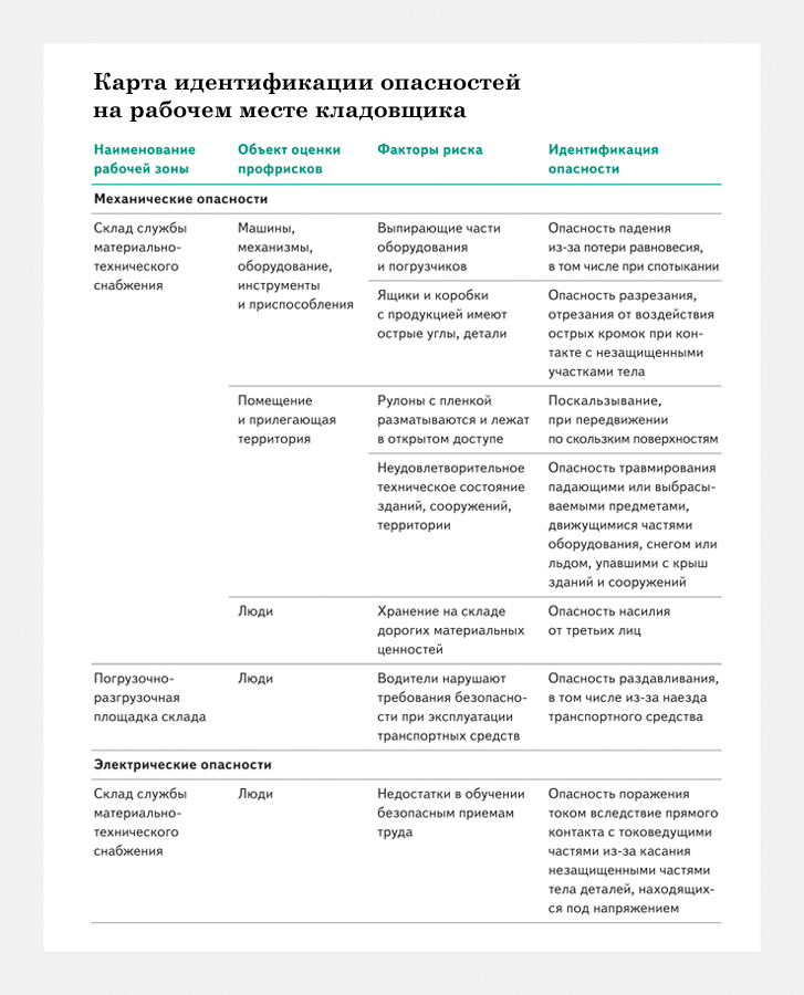 Карты идентификации и оценке рисков. Оценки риска для кладовщика. Перечень выявленных (идентифицированных) опасностей. Положение об идентификации опасностей и оценки рисков. Характеристика на кладовщика с места работы образец.