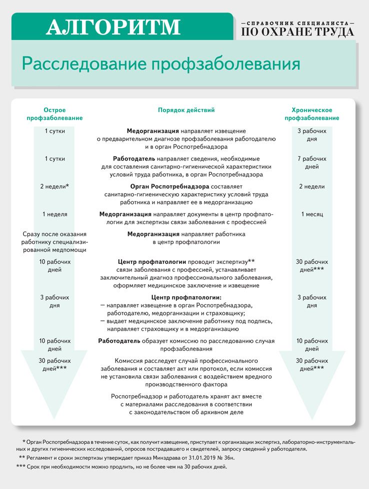 Новые Правила Расследования Профзаболеваний: Алгоритм И Инструкция.