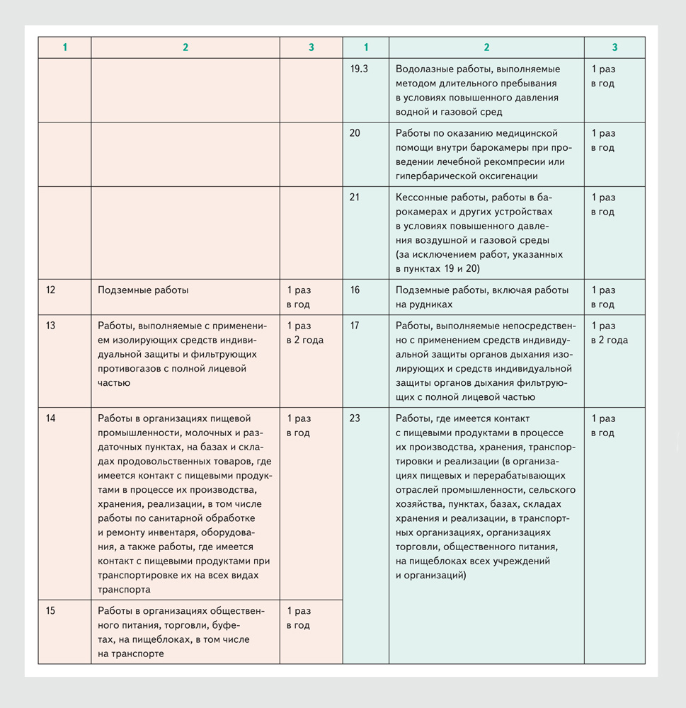 Таблица, которая упростит работу при организации медосмотра – Справочник  специалиста по охране труда № 3, Март 2021