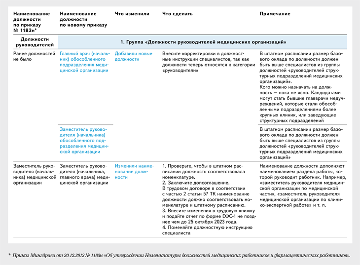 Приказ 1183н укладка. Номенклатура должностей работников. Должности медицинских работников. Номенклатура должностей пример. Должности медиков.