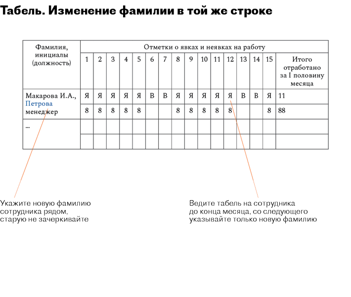 Сотрудник поменял фамилию как оформить кадровые документы в камине