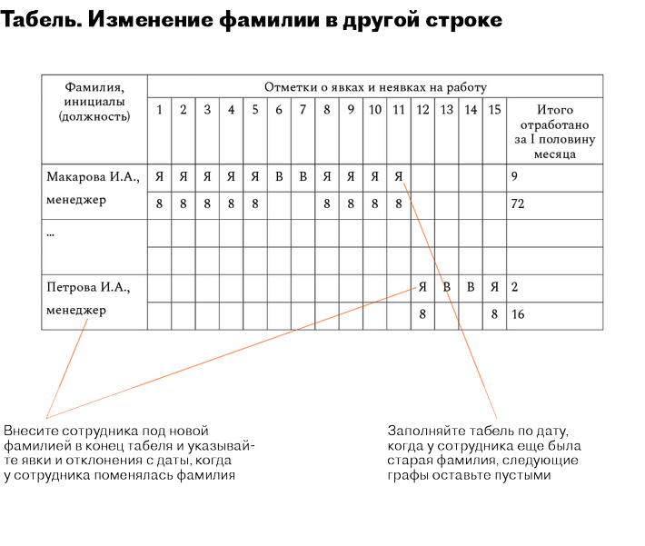 Сотрудник поменял фамилию как оформить кадровые документы в камине