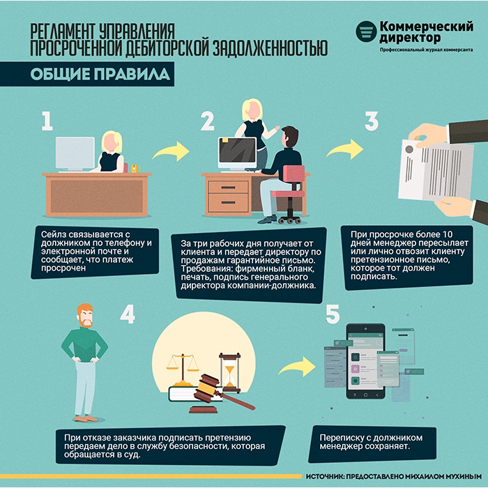 Работа коммерческим директором. План коммерческого директора. Дебиторка инфографика. Менеджер по регламенту рисунок. Как стать коммерческим директором.