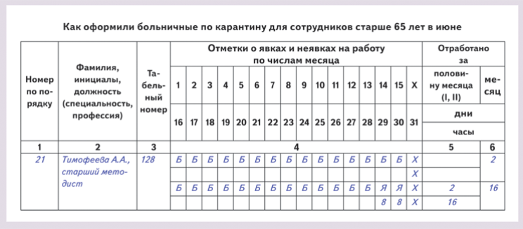 как оформили больничные по карантину для сотрудников старше 65 лет в июне
