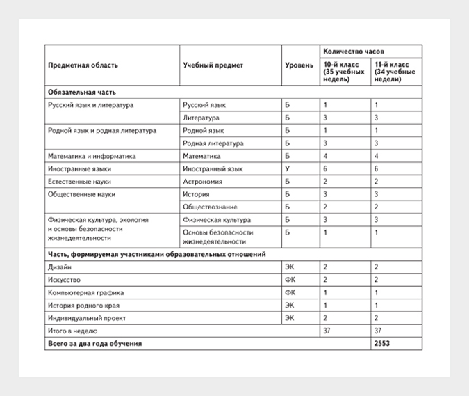 Учебный план для 10 класса по фгос универсальный профиль