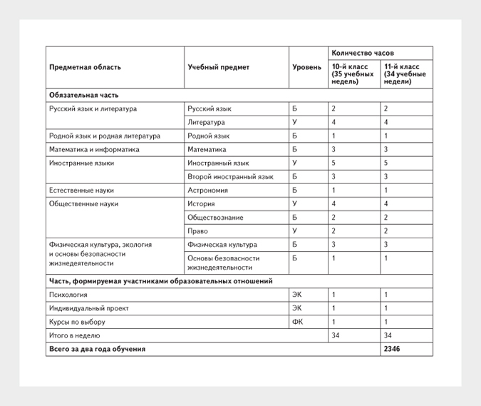 Учебный план гуманитарного профиля 10 11 класс фгос соо пятидневка