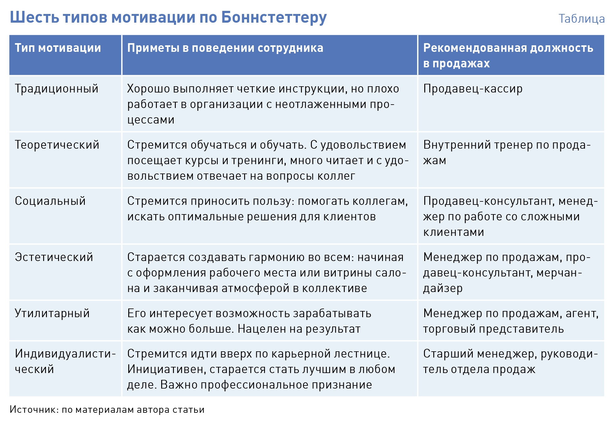 Тесты мотивации персонала. Мотивационные типы работников. Типы мотивации сотрудников. Типы работников по мотивации. Мотивация сотрудников на продажи.