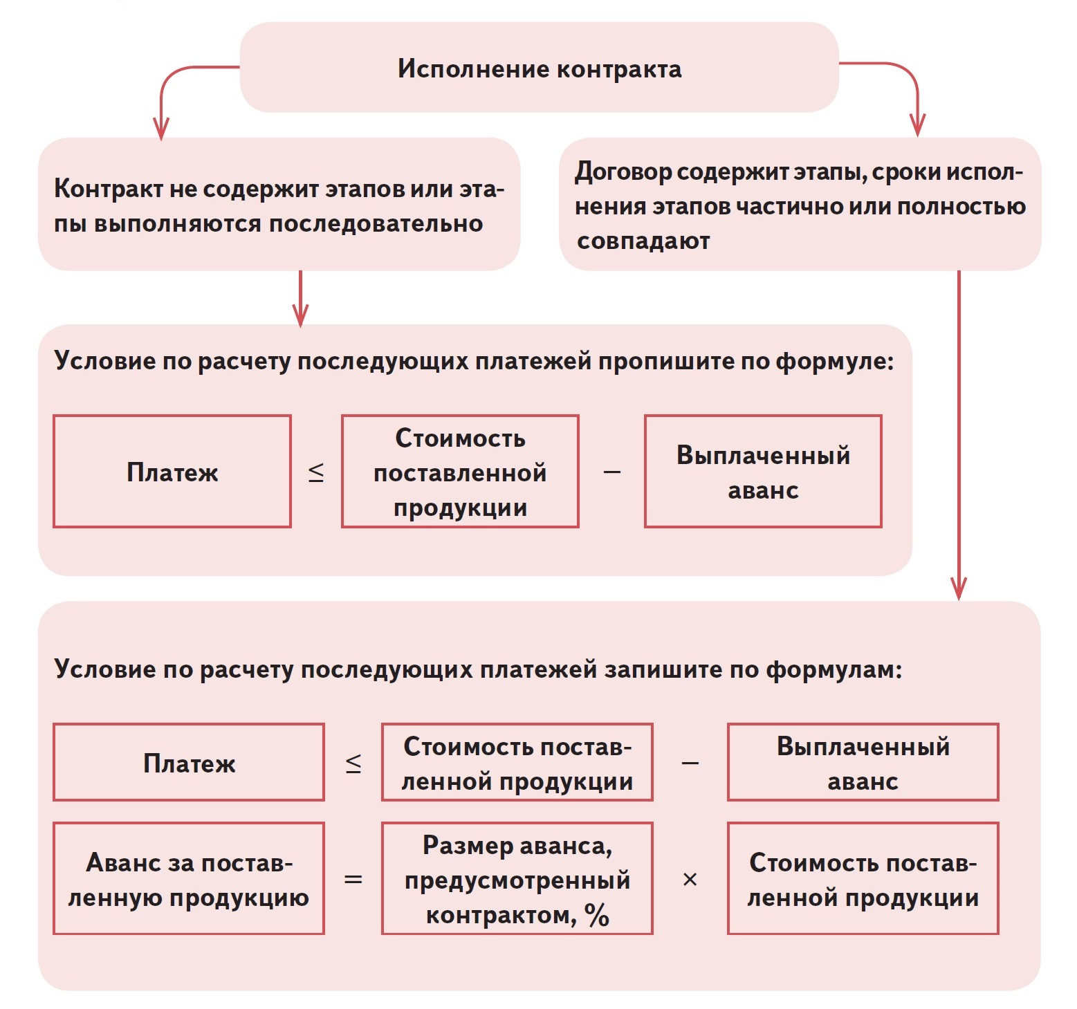 Каждый последующий оплачивается