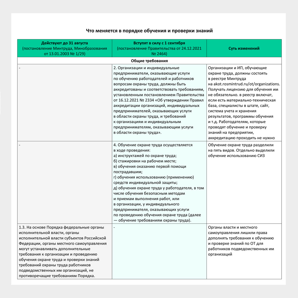 Сравнение Порядка обучения 1/29 и Правил обучения 2464 – Справочник  специалиста по охране труда № 9, Сентябрь 2022