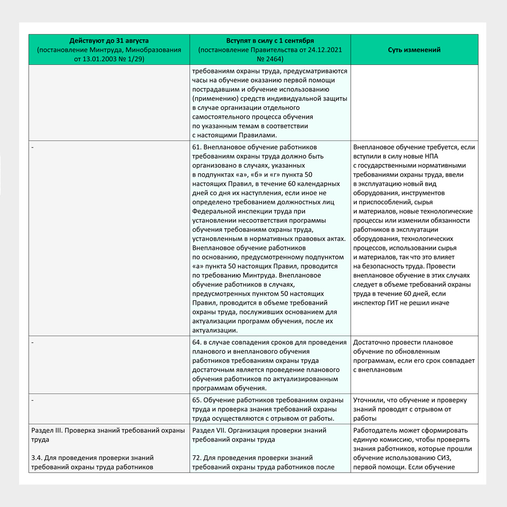 Сравнение Порядка обучения 1/29 и Правил обучения 2464 – Справочник  специалиста по охране труда № 9, Сентябрь 2022