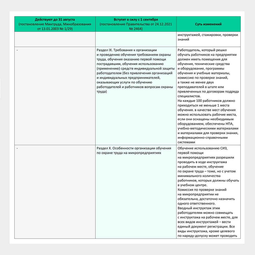 Сравнение Порядка обучения 1/29 и Правил обучения 2464 – Справочник  специалиста по охране труда № 9, Сентябрь 2022
