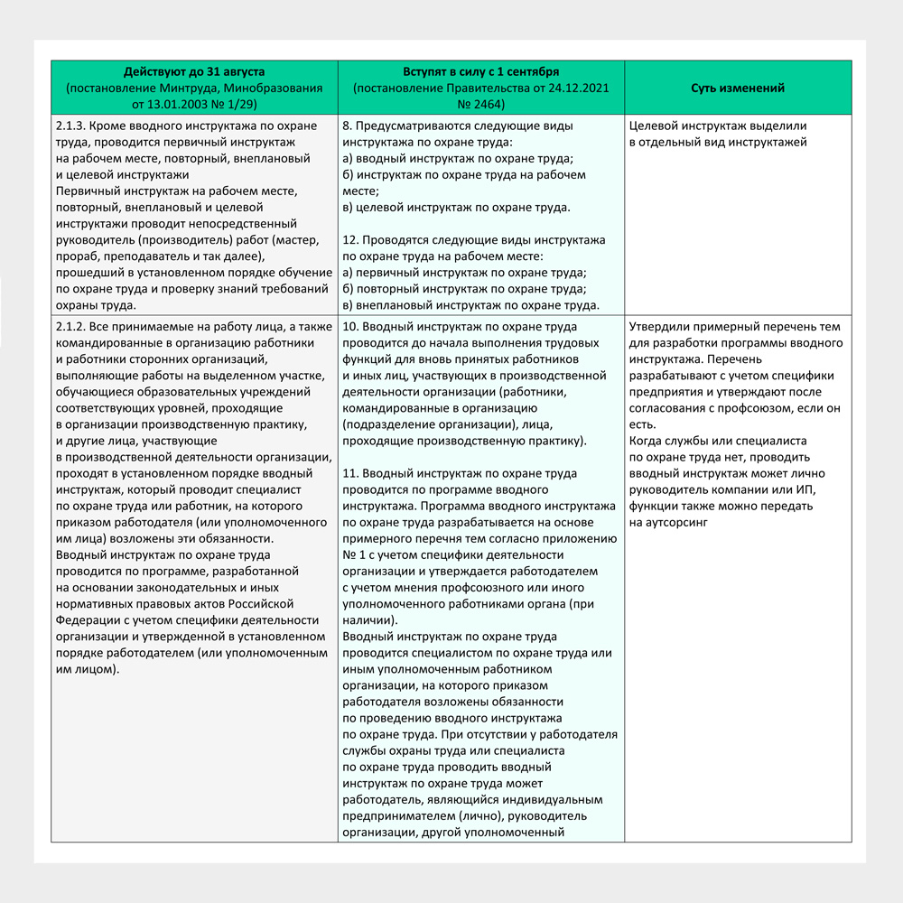 Сравнение Порядка обучения 1/29 и Правил обучения 2464 – Справочник  специалиста по охране труда № 9, Сентябрь 2022