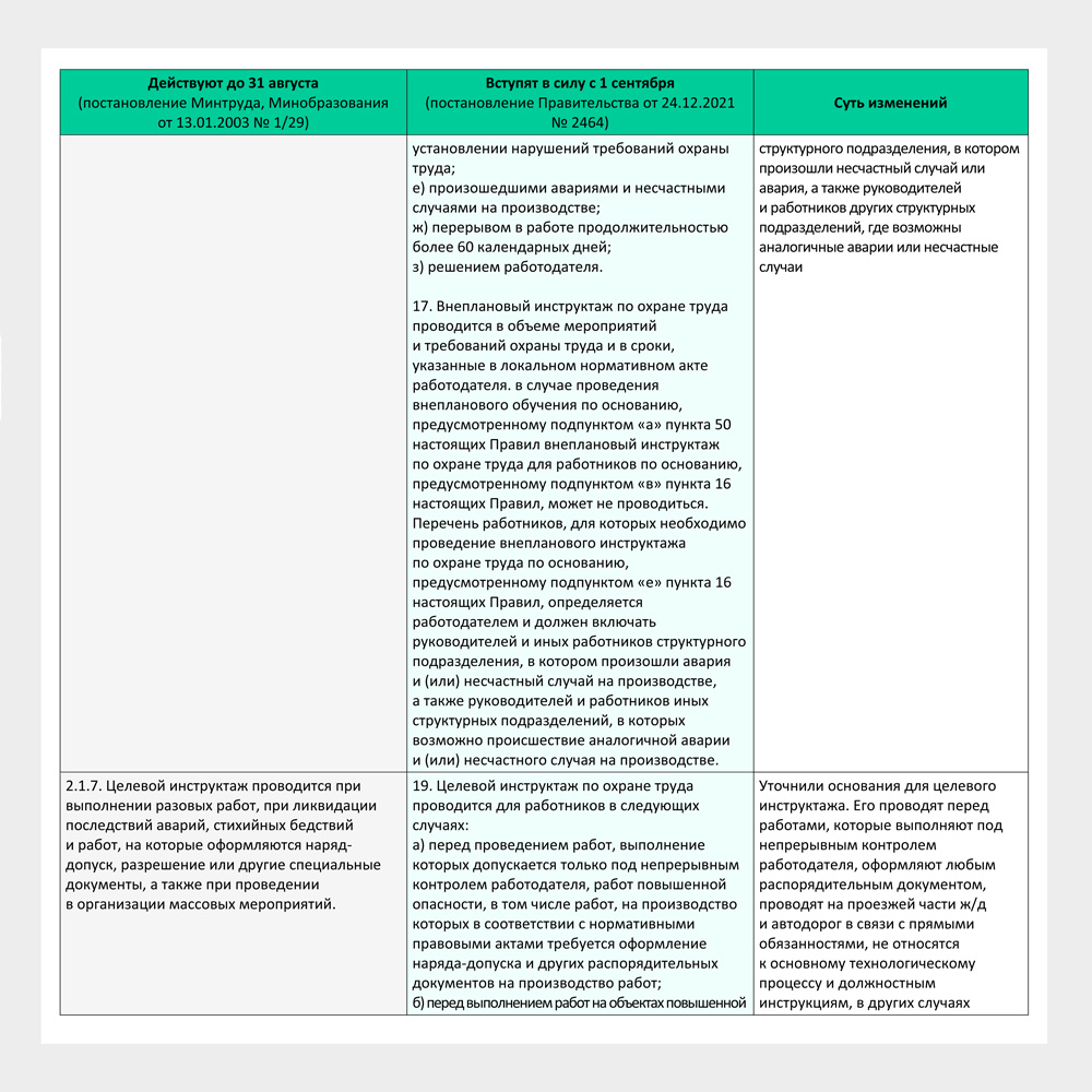 Сравнение Порядка обучения 1/29 и Правил обучения 2464 – Справочник  специалиста по охране труда № 9, Сентябрь 2022