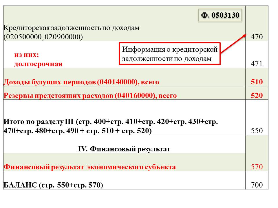 Будущих периодов и резервов предстоящих