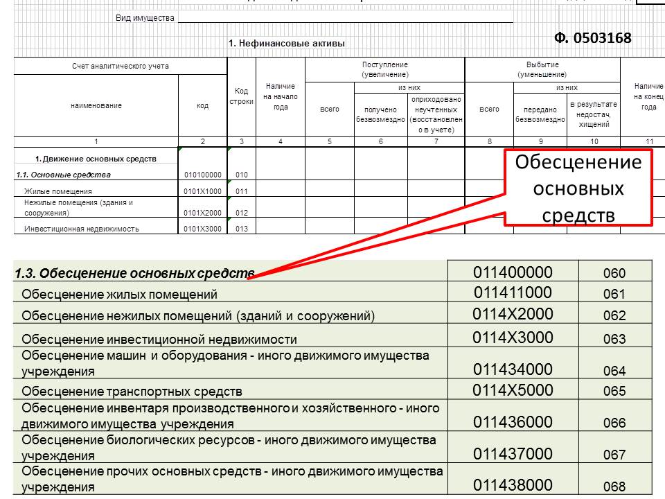 Учет затрат на восстановление основных средств. Форма 0503168 порядок заполнения. 0503168 Фото на 01.01.2023. 0503168 Фото. Пример заполнения 0503168.