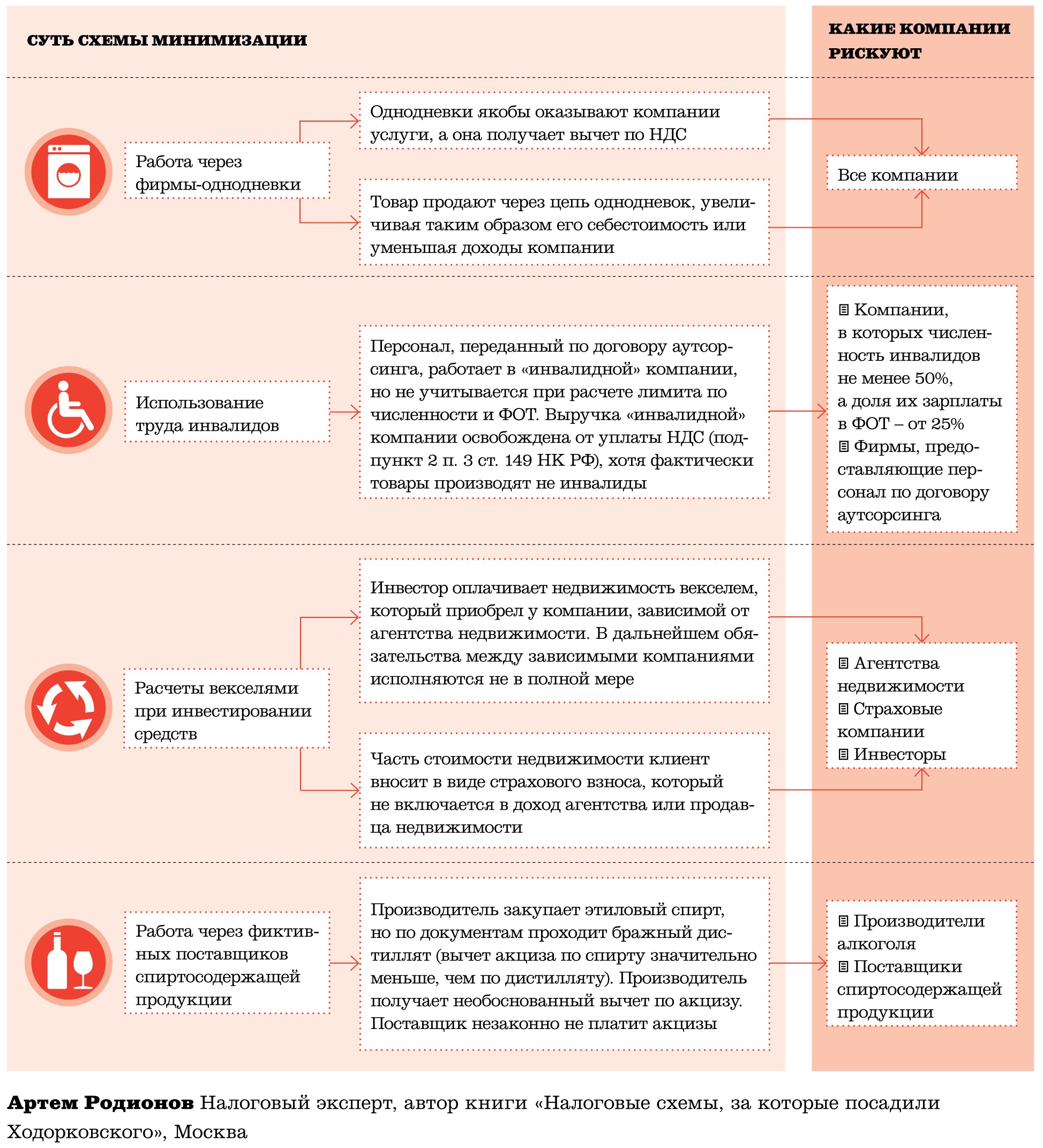 Схема минимизации ндс