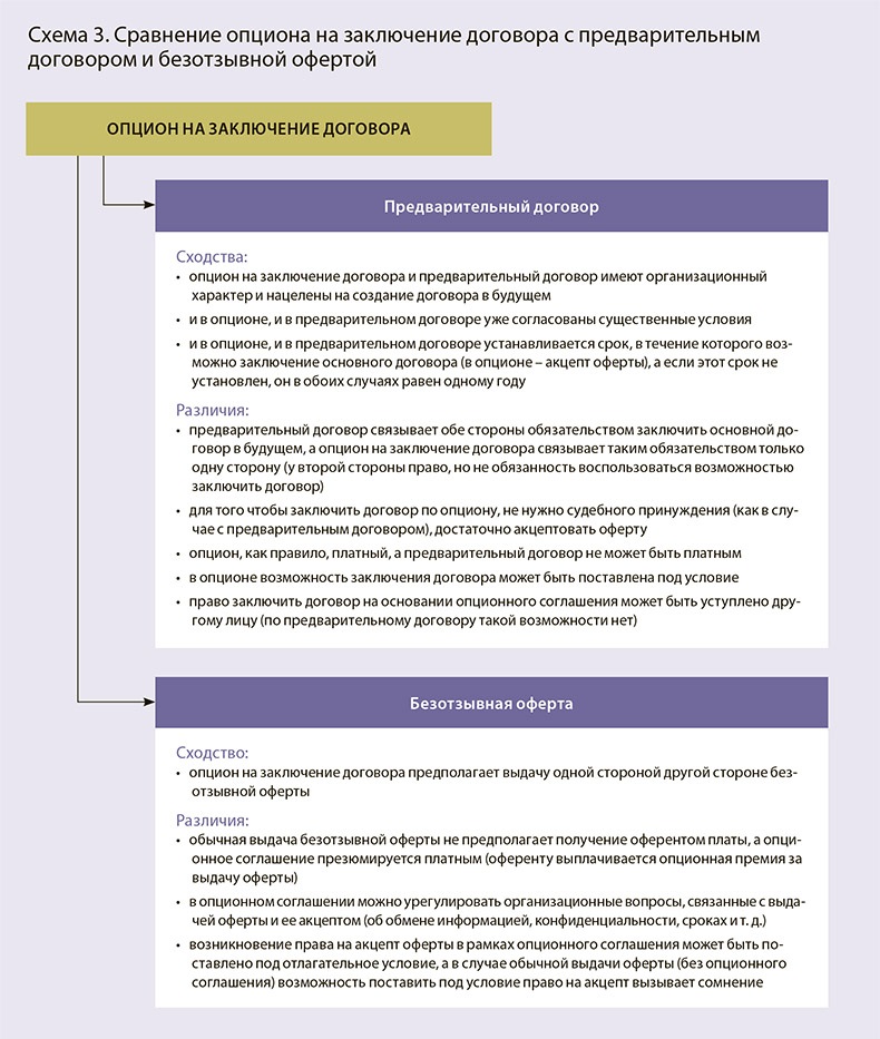 Опционный договор. Опцион и опционный договор. Сравнение опционного и предварительного договора. Опционный договор и предварительный договор. Предварительный договор схема.