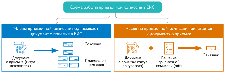 Приемочная комиссия для электронной приемки. Электронная приемка в ЕИС. Подписывается ЭЦП В ЕИС. Электронная приемка по 44 ФЗ схема.