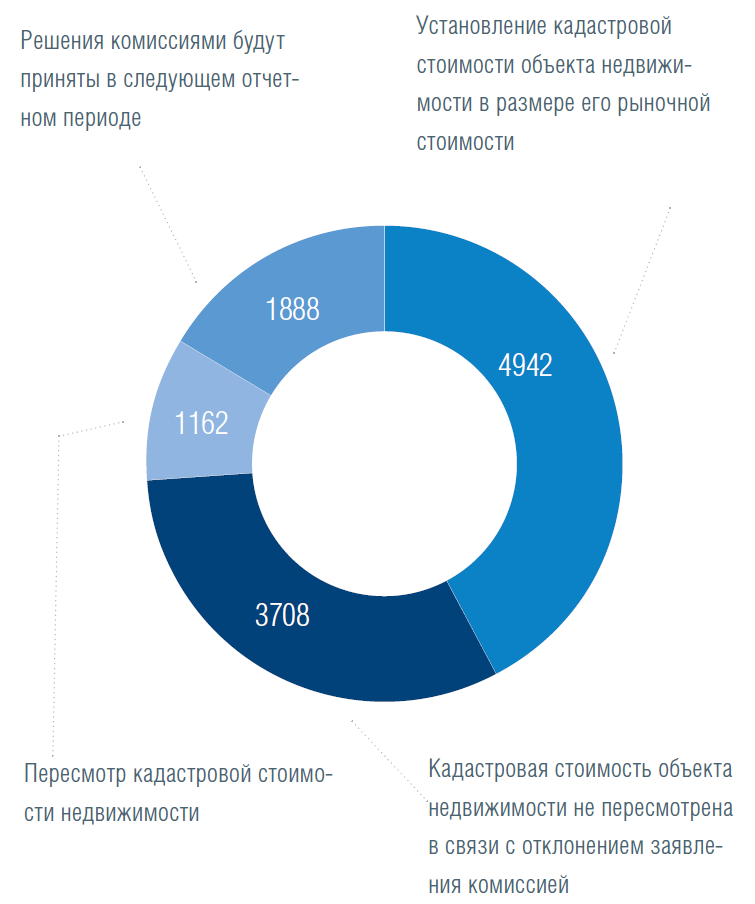 Оспаривание Кадастровой Стоимости В Ульяновске