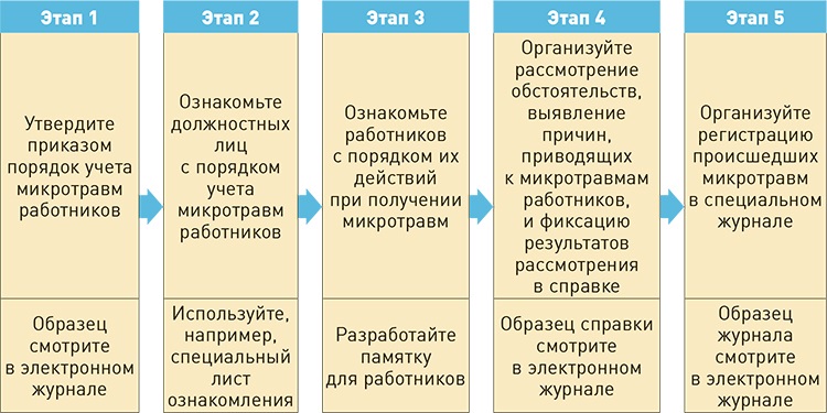 Положение по учету микротравм в 2022 году образец