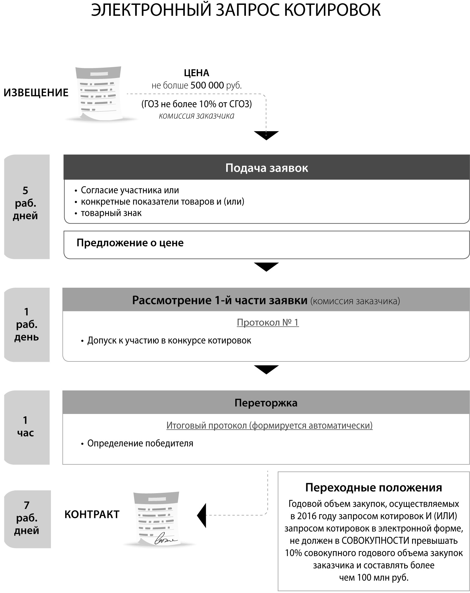 Электронный запрос котировок контракт. Электронный запрос котировок. Запрос котировок в электронной форме. Схема котировок в электронной форме. Запрос котировок по 44 ФЗ.